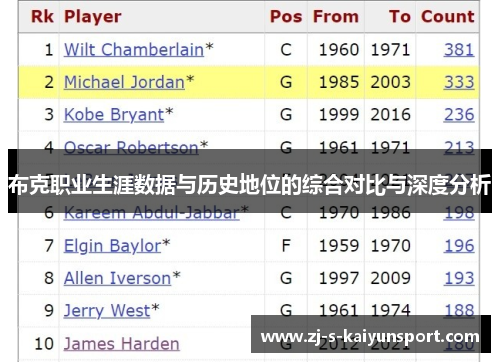 布克职业生涯数据与历史地位的综合对比与深度分析